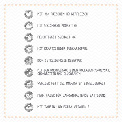 Tekst na njemačkom: mit 38% frischem Hühnerfleisch, mit weicheren Kroketten, Feuchtigkeitsgehalt 18%, mit kräftigender Süßkartoffel, 100% getreidefreie Rezeptur, mit den Knorpelbausteinen Kollagenhydrolysat, Chondroitin und Glucosamin, weniger Fett bei moderatem Eiweißgehalt, mehr Faser für langanhaltende Sättigung, mit Taurin und extra Vitamin E.