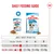 Feeding table for Royal Canin Puppy Mini at 7 kg adult weight: Wet food only 7 pouches, mixed 1 pouch plus 120 g dry food at 4 and 6 months, 1 pouch plus 93 g at 8 months.