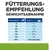 Fütterungsempfehlung für Gewichtsabnahme: Körpergewicht in kg und Dosen pro Tag. Beispiel: 5kg = ¾ Dose, 10kg = 1¼ Dose, 60+kg = 25g pro kg.