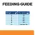 Feeding guide showing weight in kg: 2, 3, 4, 5, 6, 7+ and corresponding dry grams: 35, 45, 55, 65, 75, or 12g per kg for 7kg and above.