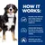 Tekst na engleskom: HOW IT WORKS: Naturally works with your dog's unique energy use for easy and effective weight loss. Enriched with Omega-3s from fish oil, and contains glucosamine & chondroitin sulphate. Stimulates your dog's natural ability to burn fat.