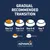 Gradual recommended transition: Day 1–2 75%/25%, Day 3–4 50%/50%, Day 5–6 25%/75%, Day 7 100%. Old food and new food shown. ADVANCE Veterinary Diets brand.