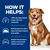 How it helps: visible skin improvement in dogs with food sensitivities, reduces night scratching and improves sleep quality, supports skin barrier against environmental irritants year-round.