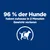 Texte en allemand : 96 % der Hunde haben zuhause in 2 Monaten Gewicht verloren. Illustration d’un chien avec un ruban de mesure autour du corps.