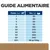Guide alimentaire pour chiens : poids de 1 à 60+ kg, ration sèche de 30 g à 545 g par jour, puis 98 g/10 kg au-delà de 60 kg. Tableau visible avec valeurs par tranche de poids.