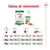 Tableau de rationnement Royal Canin Mini Adult : quantités recommandées pour chiens de 2, 6 et 10 kg selon activité, avec croquettes et sachets repas. Doses en grammes visibles.