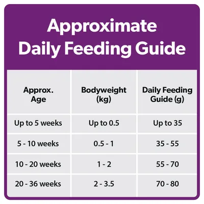 Approximate daily feeding guide table: up to 5 weeks, up to 0.5kg, up to 35g; 5-10 weeks, 0.5-1kg, 35-55g; 10-20 weeks, 1-2kg, 55-70g; 20-36 weeks, 2-3.5kg, 70-80g.