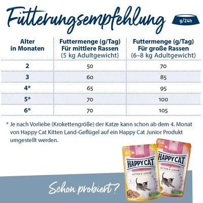 Fütterungsempfehlung für Katzen: Mittlere Rassen (5 kg) 50-70 g/Tag, grosse Rassen (6-8 kg) 70-105 g/Tag. Ab 4 Monaten Umstellung auf Happy Cat Junior möglich.