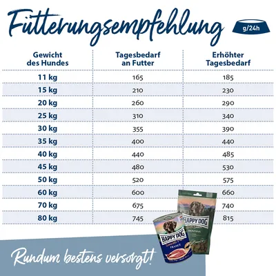 Fütterungsempfehlung für Hunde: Gewicht von 11-80kg, Tagesbedarf und erhöhter Tagesbedarf in g/24h. Happy Dog Produkte abgebildet. Rundum bestens versorgt!