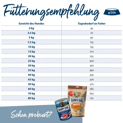Fütterungsempfehlung für Hunde: Gewicht von 2-80kg mit Tagesbedarf an Futter in g/24h. Beispielprodukte Happy Dog Dose und NaturCroq Trockenfutter abgebildet.