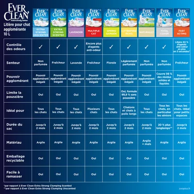 Ever Clean® Total Cover Litière agglomérante - Sans parfum
