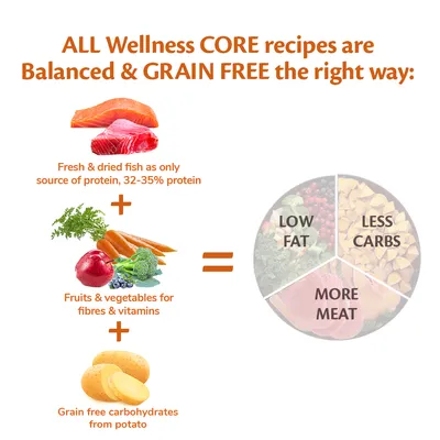 Wellness CORE recipes use fresh and dried fish for protein, fruits and vegetables for fibre and vitamins, and grain-free potato carbohydrates, resulting in low fat, less carbs, more meat.