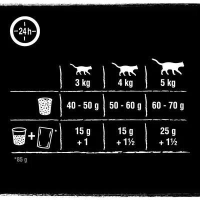 Conseils d’alimentation pour chats : 3 kg 40–50 g, 4 kg 50–60 g, 5 kg 60–70 g. Avec sachet 85 g : 15 g +1, 15 g +1½, 25 g +1½ selon le poids.