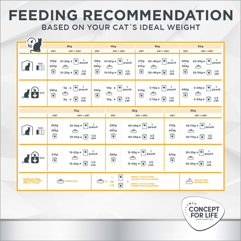 Concept for Life Veterinary Diet Urinary Moderate Calorie kylling