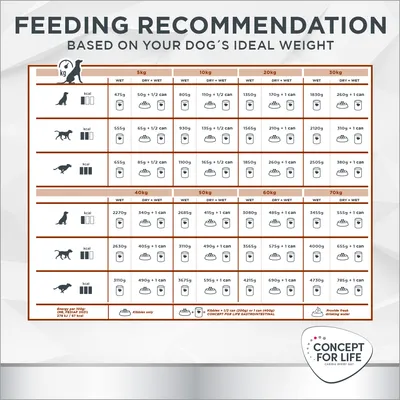 Concept for Life Veterinary Diet Gastrointestinal
