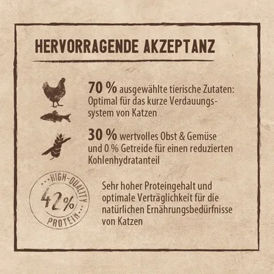 Hervorragende Akzeptanz: 70% tierische Zutaten, optimal für das Verdauungssystem von Katzen. 30% Obst & Gemüse, 0% Getreide. 42% Protein, hohe Verträglichkeit für natürliche Katzenernährung.