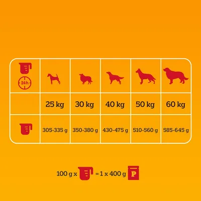 Ruokintaohje koiran painon mukaan: 25 kg 305–335 g, 30 kg 350–380 g, 40 kg 430–475 g, 50 kg 510–560 g, 60 kg 585–645 g. 100 g x 4 = 1 x 400 g purkki.