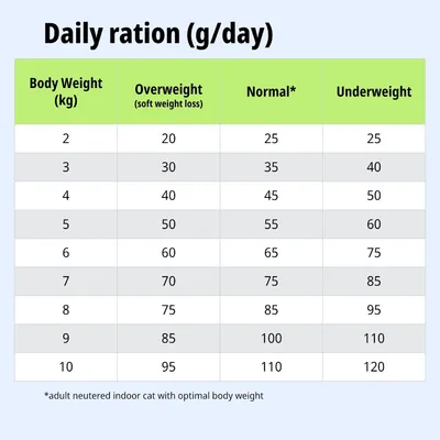 Tabella di alimentazione: razione giornaliera in g in base al peso corporeo e alla condizione (sovrappeso, normale, sottopeso) per gatti adulti sterilizzati che vivono in casa.
