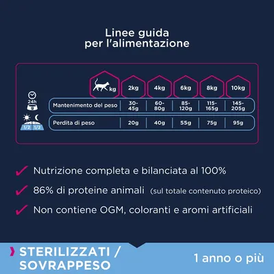 Linee guida alimentazione gatti: mantenimento peso 2–10 kg, 30–205 g/giorno; perdita peso 20–95 g. Nutrizionale completa, 86% proteine animali, senza OGM, coloranti o aromi artificiali.