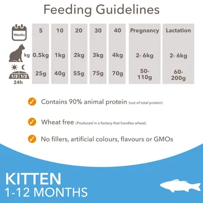 Feeding guidelines for kittens 1-12 months: weight and daily food amounts by age, pregnancy and lactation. Contains 90% animal protein, wheat free, no fillers, artificial colours or GMOs.
