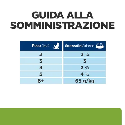 Guida alla somministrazione: peso gatto 2 kg 2¼ spezzatini, 3 kg 3, 4 kg 2⅔, 5 kg 4⅓, oltre 6 kg 65 g/kg al giorno.