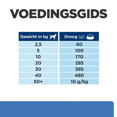 Voedingsgids: tabel met hondengewicht in kg (2,5–50+) en aanbevolen hoeveelheid droogvoer per dag in gram (60–10 g/kg).