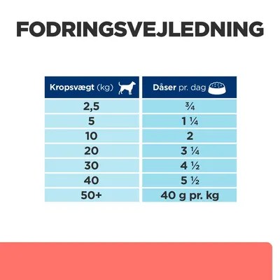 Fodringsvejledning: kropsvægt 2,5 kg – ¾ dåse, 5 kg – 1¼ dåse, 10 kg – 2 dåser, 20 kg – 3¼ dåse, 30 kg – 4½ dåse, 40 kg – 5½ dåse, 50+ kg – 40 g pr. kg dagligt.