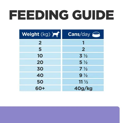 Etetési útmutató: kutya súlya (kg) 2–60+, napi adag (konzerv/nap) 1–11½, 60+ kg esetén 40 g/kg. Részletes táblázat a képen.