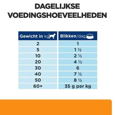 Dagelijkse voedingshoeveelheden voor honden: gewicht 2–50 kg, blikken per dag 1–8½; bij 60+ kg, 35 g per kg lichaamsgewicht. Tabel met gewichten en aanbevolen blikken per dag.