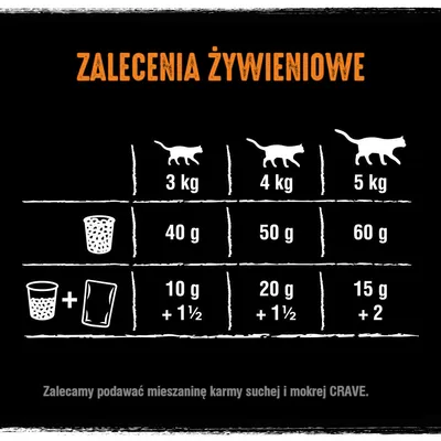Etetési útmutató macskáknak: 3 kg 40 g, 4 kg 50 g, 5 kg 60 g; kevert etetés: 3 kg 10 g + 1½, 4 kg 20 g + 1½, 5 kg 15 g + 2. A szöveg lengyel nyelvű.