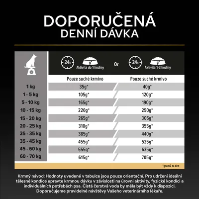 Tabuľka kŕmenia pre psov: Denné množstvo suchého krmiva podľa hmotnosti a úrovne aktivity, od 1, kg do 70, kg. Dva stĺpce pre rôzne úrovne aktivity.