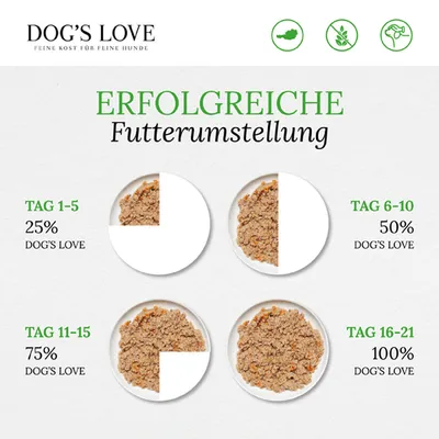 Erfolgreiche Futterumstellung: Tag 1-5 25% Dog's Love, Tag 6-10 50% Dog's Love, Tag 11-15 75% Dog's Love, Tag 16-21 100% Dog's Love.