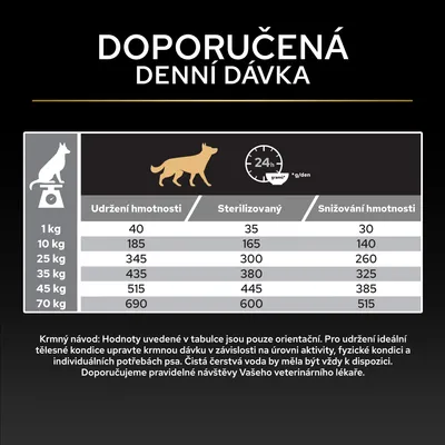 Tabulka krmení pro psy: doporučená denní dávka v gramech podle hmotnosti a stavu (udržení, kastrovaný, redukce hmotnosti) od 1 kg do 70 kg. Tabulka krmení pro psy: doporučená denní dávka v gramech podle hmotnosti a stavu (udržení, kastrovaný, redukce hmotnosti) od 1 kg do 70 kg.