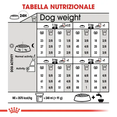 Tabella nutrizionale per cani: dosi giornaliere in grammi e cup per peso (1–4 kg), attività normale o intensa. 1 cup = 240 ml ≈ 91 g. ME = 3575 kcal/kg. Acqua sempre disponibile.