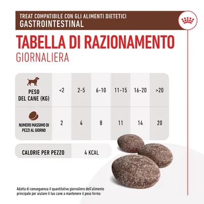 Tabella di razionamento giornaliera: peso del cane <2 kg 2 pezzi, 2–5 kg 4, 6–10 kg 8, 11–15 kg 11, 16–20 kg 14, >20 kg 20. Calorie per pezzo: 4 kcal. Gastrointestinal.