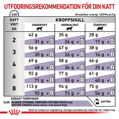 Utfodringsrekommendation för katt: tabell med daglig mängd torrfoder och kombinationer med våtfoder beroende på kattvikt (2–8 kg) och kroppshull (undervikt, normalvikt, övervikt).