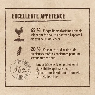 EXCELLENTE APPETENCE. 65 % d'ingrédients d'origine animale, 20 % d'épeautre et d'avoine, 36 % de protéines. Teneur élevée en protéines et digestibilité optimale pour chats.