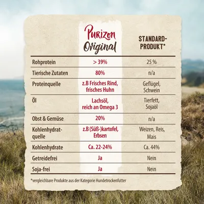 Tableau comparatif Purizon Original vs standard : protéines >39 %, ingrédients animaux 80 %, huile de saumon, sans céréales ni soja, légumes 20 %, glucides env. 22–24 %. Texte en allemand.
