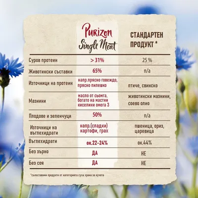 Purizon Single Meat – сравнителна таблица: суров протеин >31%, животински съставки 65%, без зърно и соя, въглехидрати ок.22–24%. Стандартен продукт: протеин 25%, съдържа зърно и соя.