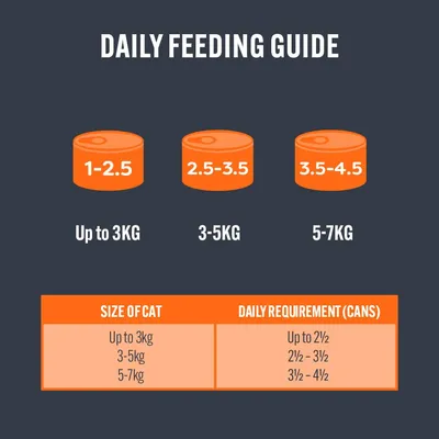 Daily feeding guide showing cats up to 3kg need 1–2.5 cans, 3–5kg need 2.5–3.5 cans, and 5–7kg need 3.5–4.5 cans per day.