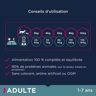 Conseils d’utilisation : chat 2 kg 25–40 g, 4 kg 55–75 g, 6 kg 80–115 g, 8 kg 110–150 g, 10 kg 135–190 g. Adulte 1–7 ans. Alimentation complète, 90 % protéines animales, sans OGM ni colorant.