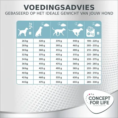 Voedingsadvies voor honden: tabel met aanbevolen dagelijkse hoeveelheid voer per gewicht van 26–44 kg, variërend van 320–655 g. Merknaam zichtbaar: Concept for Life.