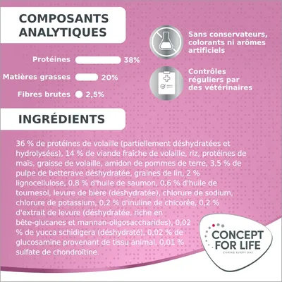 Composants analytiques : protéines 38 %, matières grasses 20 %, fibres brutes 2,5 %. Sans conservateurs, colorants ni arômes artificiels. Contrôles vétérinaires réguliers. Concept for Life.