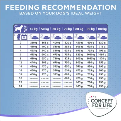 Tabella consigli alimentari per cani Concept for Life: dosi giornaliere in grammi per peso ideale da 45 a 100 kg, suddivise per età e taglia. Logo Concept for Life visibile.