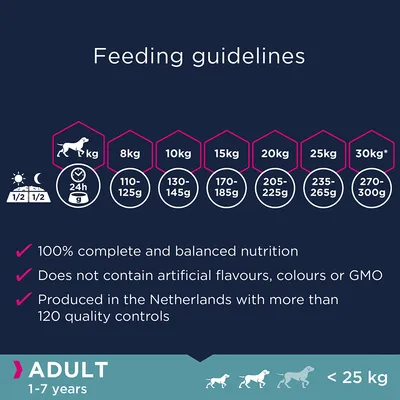 Feeding guidelines for adult pets 1-7 years under 25kg: 8kg 110-125g, 10kg 130-145g, 15kg 170-185g, 20kg 205-225g, 25kg 235-265g, 30kg 270-300g. No artificial flavours, colours or GMO.