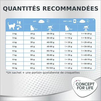 Tableau des quantités recommandées Concept for Life pour chats de 2 à 10 kg : alimentation sèche, mixte et portions en grammes selon le poids. Mention : un sachet + portion quotidienne de croquettes.