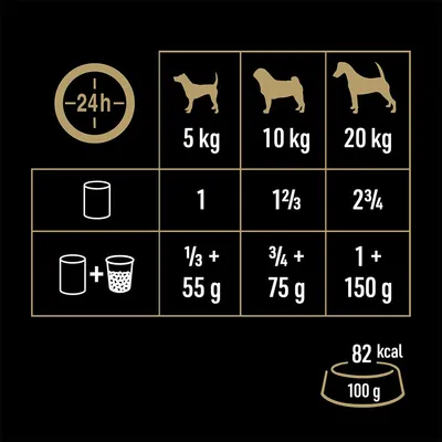 Etetési javaslat kutyáknak: 5kg - 1 doboz, 10kg - 1⅔ doboz, 20kg - 2¾ doboz. Száraz táppal kombinálva: 5kg - ⅓ doboz + 55g, 10kg - ¾ doboz + 75g, 20kg - 1 doboz + 150g. 82 kcal/100g.
