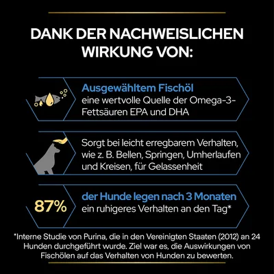 Dank der Wirkung von Fischöl: Omega-3-Fettsäuren EPA/DHA fördern Gelassenheit bei Hunden. Studie: 87% zeigen nach 3 Monaten ruhigeres Verhalten. Quelle: Purina, USA, 2012.