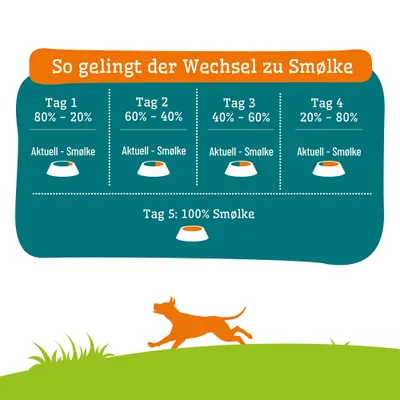 Fütterungsanleitung für den Wechsel zu Smølke: Tag 1 bis 4 Mischungsverhältnis aktuell/Smølke, Tag 5: 100% Smølke.
