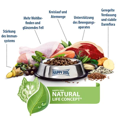 Bol de croquettes Happy Dog entouré de viande, poisson, légumes et herbes. Texte allemand sur les bienfaits. Logo : Happy Dog Natural Life Concept.